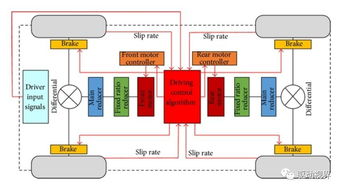 中外電動汽車電池 電驅和電控關鍵技術對比分析研究