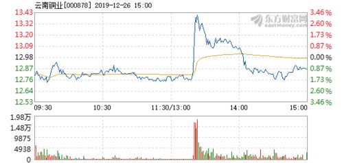 云南銅業(yè)12月26日快速反彈